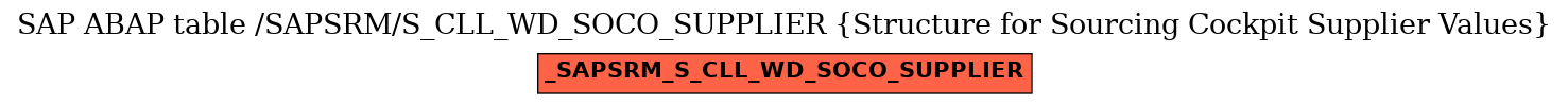 E-R Diagram for table /SAPSRM/S_CLL_WD_SOCO_SUPPLIER (Structure for Sourcing Cockpit Supplier Values)