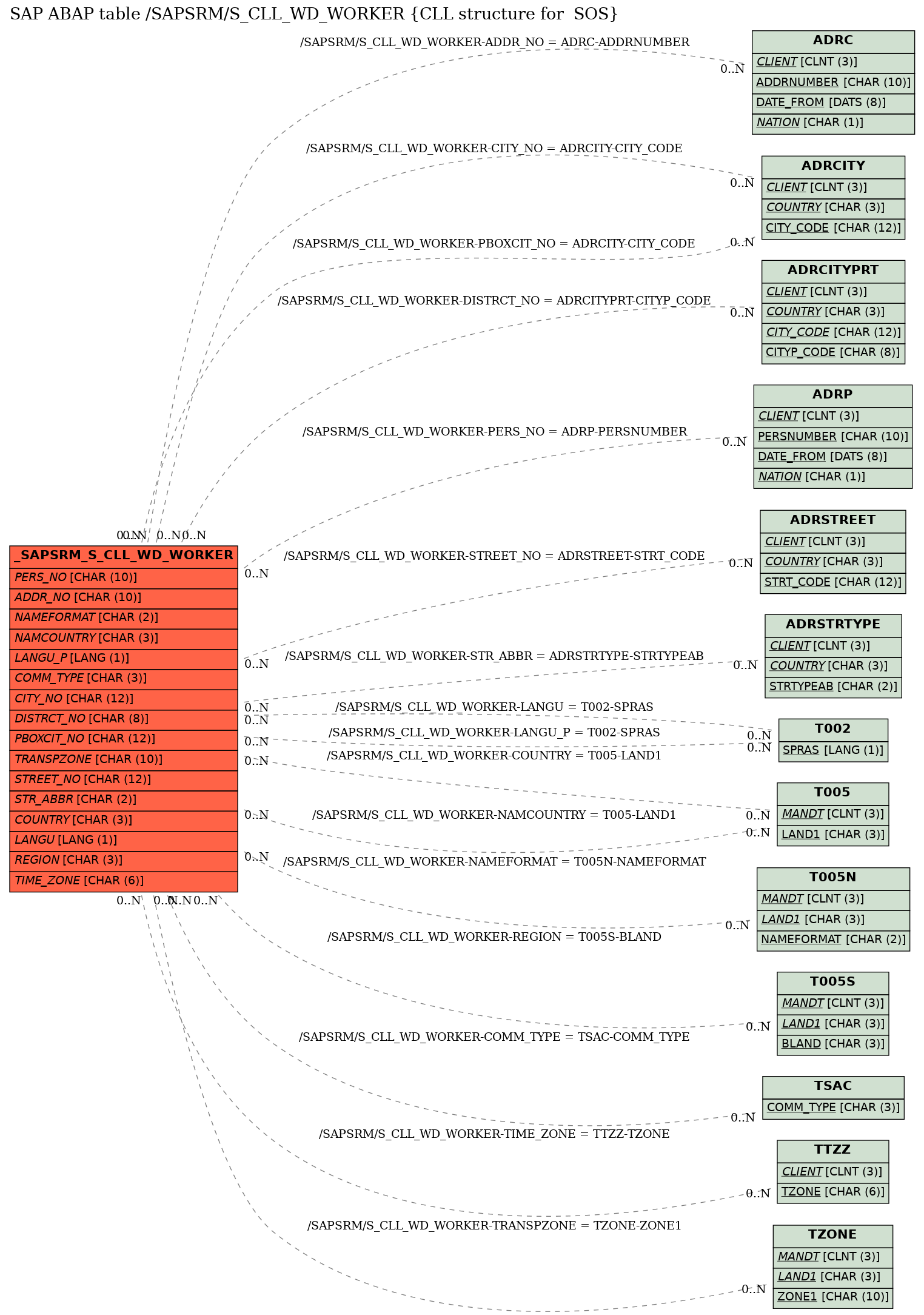 E-R Diagram for table /SAPSRM/S_CLL_WD_WORKER (CLL structure for  SOS)