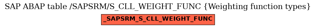 E-R Diagram for table /SAPSRM/S_CLL_WEIGHT_FUNC (Weighting function types)