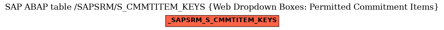 E-R Diagram for table /SAPSRM/S_CMMTITEM_KEYS (Web Dropdown Boxes: Permitted Commitment Items)
