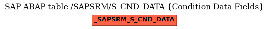 E-R Diagram for table /SAPSRM/S_CND_DATA (Condition Data Fields)