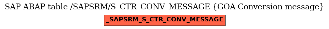 E-R Diagram for table /SAPSRM/S_CTR_CONV_MESSAGE (GOA Conversion message)