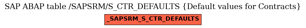 E-R Diagram for table /SAPSRM/S_CTR_DEFAULTS (Default values for Contracts)