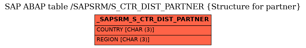 E-R Diagram for table /SAPSRM/S_CTR_DIST_PARTNER (Structure for partner)