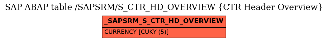 E-R Diagram for table /SAPSRM/S_CTR_HD_OVERVIEW (CTR Header Overview)