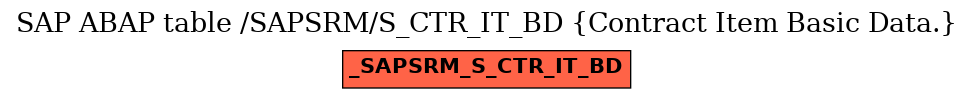 E-R Diagram for table /SAPSRM/S_CTR_IT_BD (Contract Item Basic Data.)