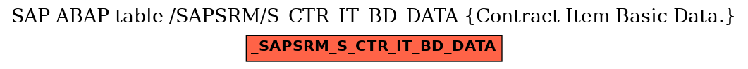 E-R Diagram for table /SAPSRM/S_CTR_IT_BD_DATA (Contract Item Basic Data.)