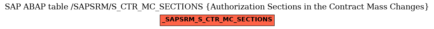 E-R Diagram for table /SAPSRM/S_CTR_MC_SECTIONS (Authorization Sections in the Contract Mass Changes)