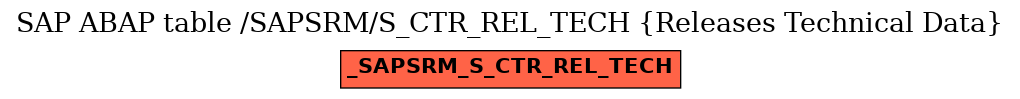 E-R Diagram for table /SAPSRM/S_CTR_REL_TECH (Releases Technical Data)
