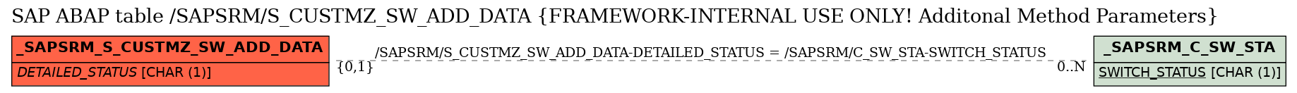 E-R Diagram for table /SAPSRM/S_CUSTMZ_SW_ADD_DATA (FRAMEWORK-INTERNAL USE ONLY! Additonal Method Parameters)