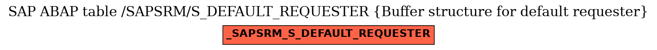 E-R Diagram for table /SAPSRM/S_DEFAULT_REQUESTER (Buffer structure for default requester)