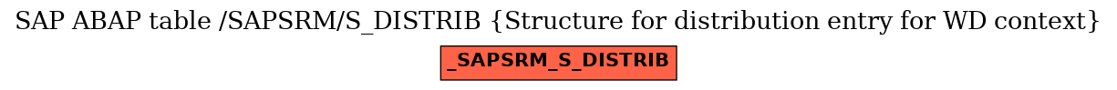 E-R Diagram for table /SAPSRM/S_DISTRIB (Structure for distribution entry for WD context)