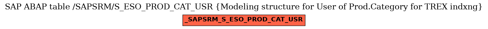 E-R Diagram for table /SAPSRM/S_ESO_PROD_CAT_USR (Modeling structure for User of Prod.Category for TREX indxng)