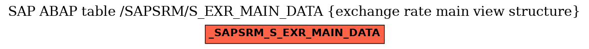 E-R Diagram for table /SAPSRM/S_EXR_MAIN_DATA (exchange rate main view structure)
