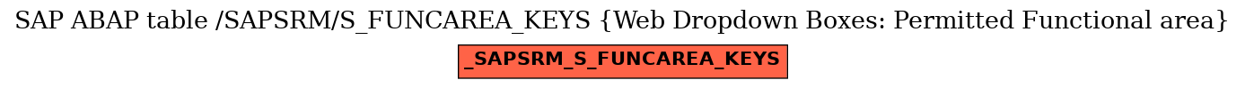 E-R Diagram for table /SAPSRM/S_FUNCAREA_KEYS (Web Dropdown Boxes: Permitted Functional area)