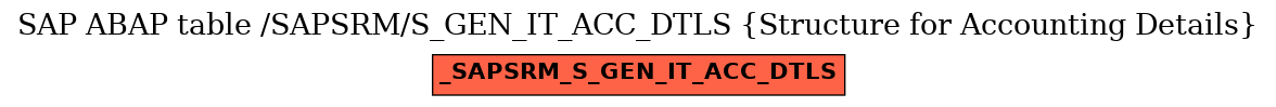 E-R Diagram for table /SAPSRM/S_GEN_IT_ACC_DTLS (Structure for Accounting Details)