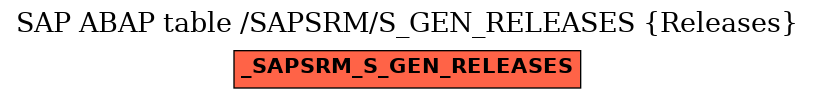 E-R Diagram for table /SAPSRM/S_GEN_RELEASES (Releases)