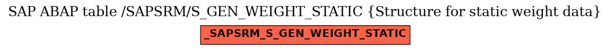 E-R Diagram for table /SAPSRM/S_GEN_WEIGHT_STATIC (Structure for static weight data)