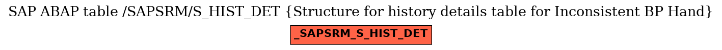 E-R Diagram for table /SAPSRM/S_HIST_DET (Structure for history details table for Inconsistent BP Hand)
