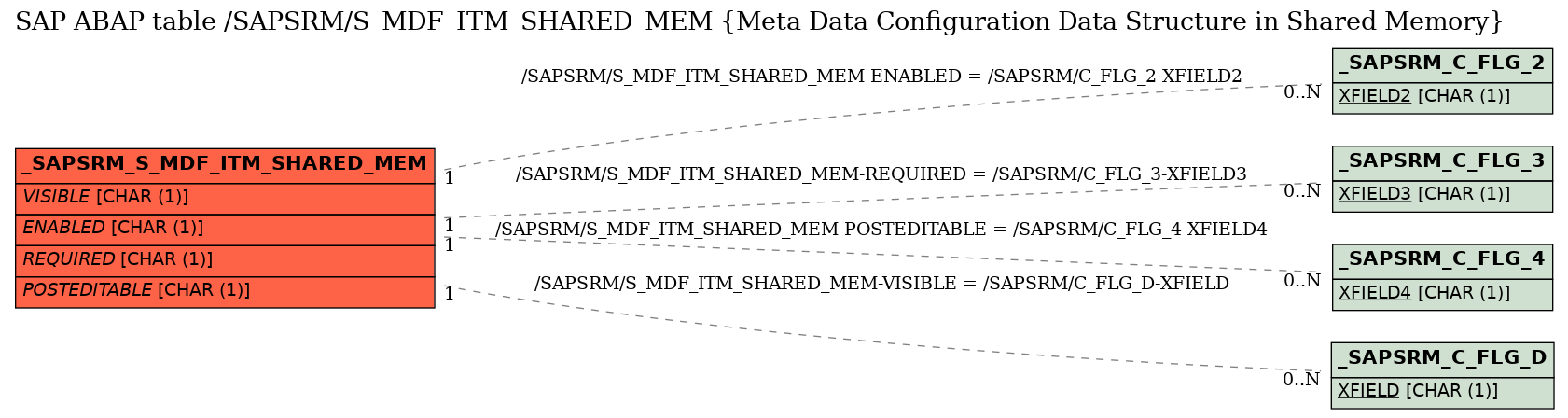 E-R Diagram for table /SAPSRM/S_MDF_ITM_SHARED_MEM (Meta Data Configuration Data Structure in Shared Memory)