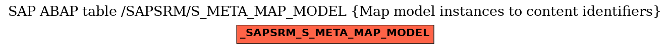 E-R Diagram for table /SAPSRM/S_META_MAP_MODEL (Map model instances to content identifiers)