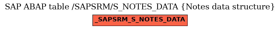 E-R Diagram for table /SAPSRM/S_NOTES_DATA (Notes data structure)