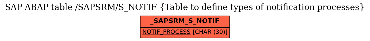 E-R Diagram for table /SAPSRM/S_NOTIF (Table to define types of notification processes)