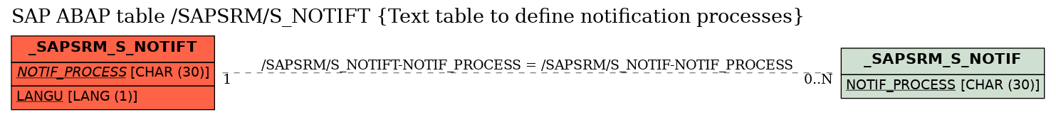 E-R Diagram for table /SAPSRM/S_NOTIFT (Text table to define notification processes)