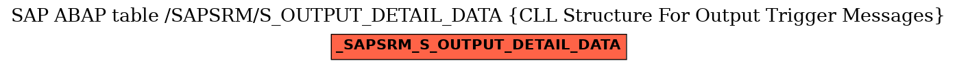 E-R Diagram for table /SAPSRM/S_OUTPUT_DETAIL_DATA (CLL Structure For Output Trigger Messages)