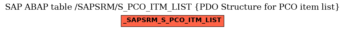 E-R Diagram for table /SAPSRM/S_PCO_ITM_LIST (PDO Structure for PCO item list)