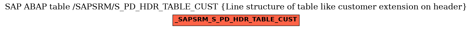 E-R Diagram for table /SAPSRM/S_PD_HDR_TABLE_CUST (Line structure of table like customer extension on header)