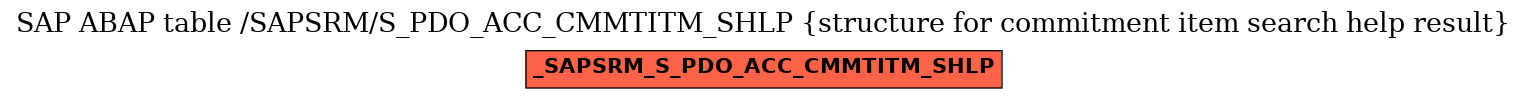E-R Diagram for table /SAPSRM/S_PDO_ACC_CMMTITM_SHLP (structure for commitment item search help result)