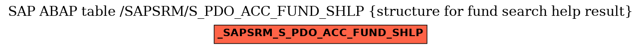 E-R Diagram for table /SAPSRM/S_PDO_ACC_FUND_SHLP (structure for fund search help result)