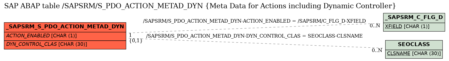 E-R Diagram for table /SAPSRM/S_PDO_ACTION_METAD_DYN (Meta Data for Actions including Dynamic Controller)