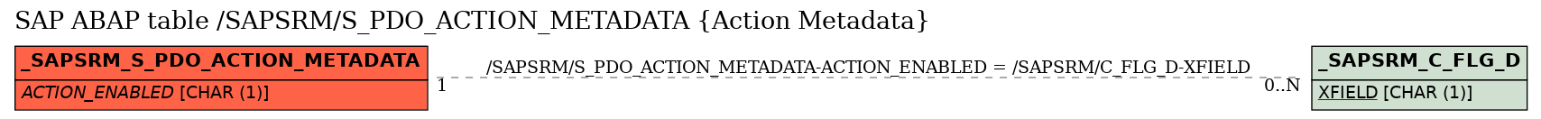 E-R Diagram for table /SAPSRM/S_PDO_ACTION_METADATA (Action Metadata)