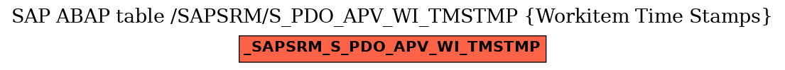 E-R Diagram for table /SAPSRM/S_PDO_APV_WI_TMSTMP (Workitem Time Stamps)