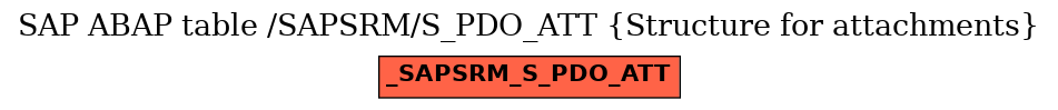 E-R Diagram for table /SAPSRM/S_PDO_ATT (Structure for attachments)