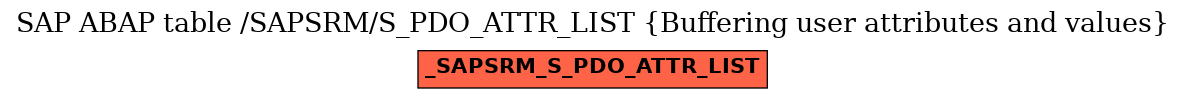 E-R Diagram for table /SAPSRM/S_PDO_ATTR_LIST (Buffering user attributes and values)