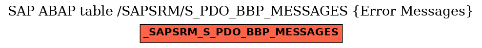 E-R Diagram for table /SAPSRM/S_PDO_BBP_MESSAGES (Error Messages)