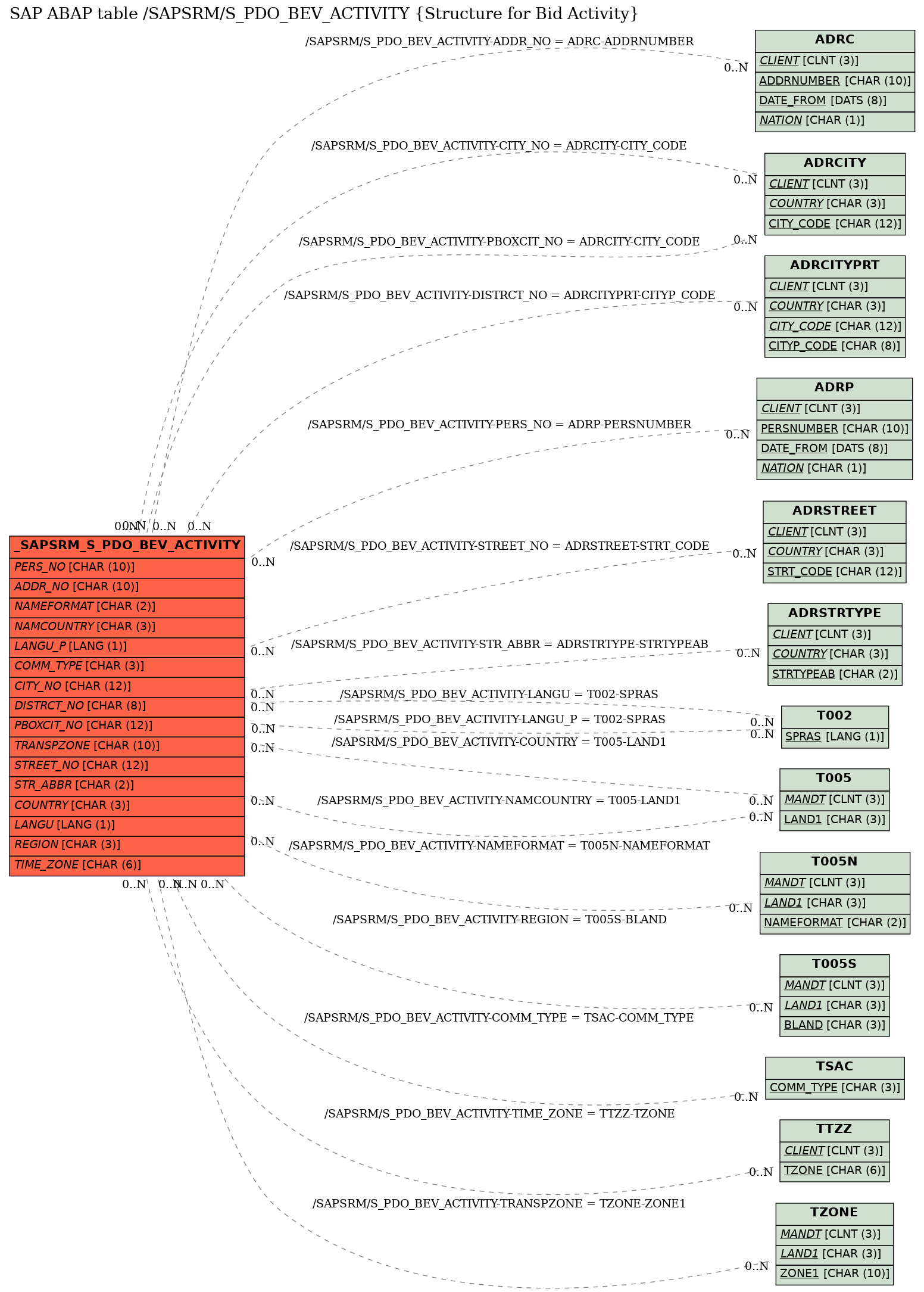 E-R Diagram for table /SAPSRM/S_PDO_BEV_ACTIVITY (Structure for Bid Activity)