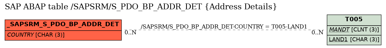 E-R Diagram for table /SAPSRM/S_PDO_BP_ADDR_DET (Address Details)