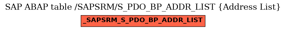 E-R Diagram for table /SAPSRM/S_PDO_BP_ADDR_LIST (Address List)