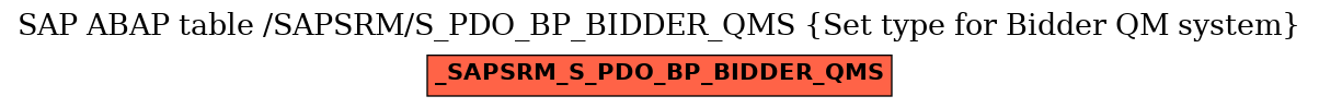 E-R Diagram for table /SAPSRM/S_PDO_BP_BIDDER_QMS (Set type for Bidder QM system)