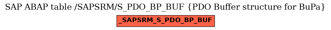 E-R Diagram for table /SAPSRM/S_PDO_BP_BUF (PDO Buffer structure for BuPa)