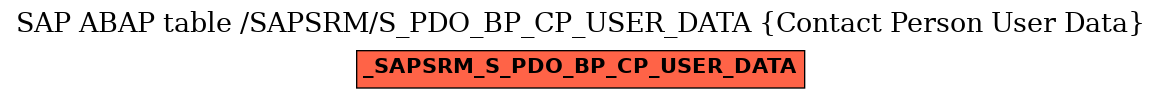 E-R Diagram for table /SAPSRM/S_PDO_BP_CP_USER_DATA (Contact Person User Data)