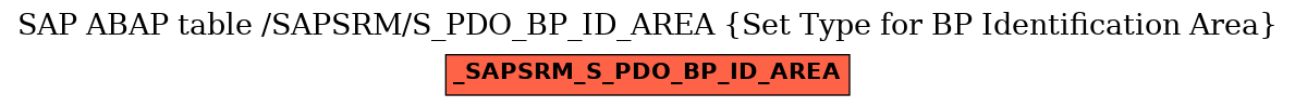 E-R Diagram for table /SAPSRM/S_PDO_BP_ID_AREA (Set Type for BP Identification Area)