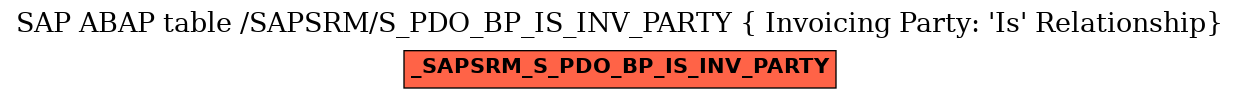 E-R Diagram for table /SAPSRM/S_PDO_BP_IS_INV_PARTY ( Invoicing Party: 'Is' Relationship)