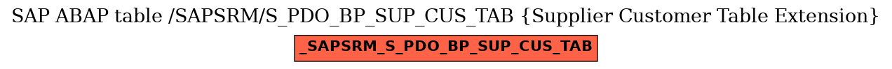 E-R Diagram for table /SAPSRM/S_PDO_BP_SUP_CUS_TAB (Supplier Customer Table Extension)