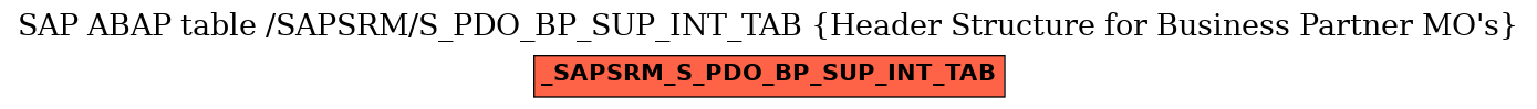 E-R Diagram for table /SAPSRM/S_PDO_BP_SUP_INT_TAB (Header Structure for Business Partner MO's)