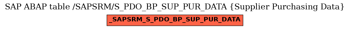 E-R Diagram for table /SAPSRM/S_PDO_BP_SUP_PUR_DATA (Supplier Purchasing Data)